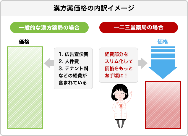 漢方薬価格の内訳イメージ